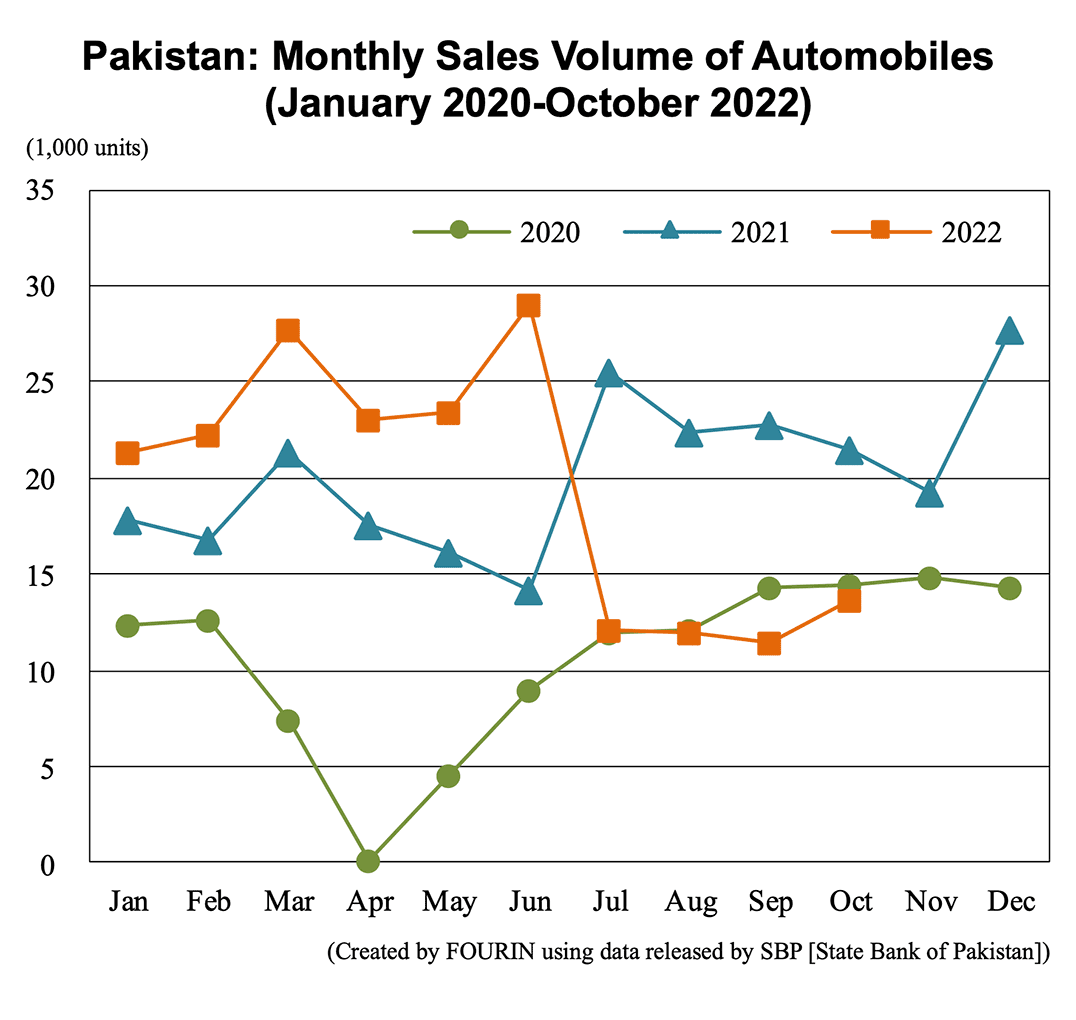 Line graph: Pakistan: Monthly Sales Volume of Automobiles (January 2020-October 2022)