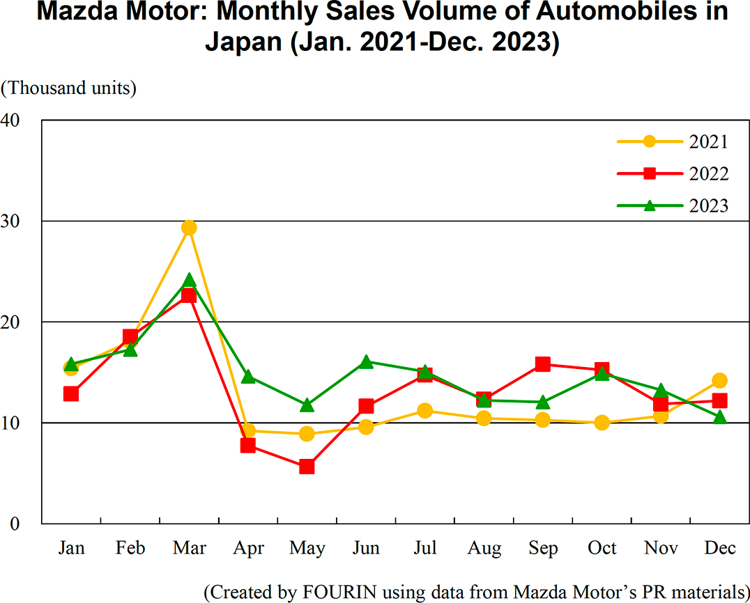 Graph: Mazda Motor: Monthly Sales Volume of Automobiles in Japan (Jan. 2021-Dec. 2023)