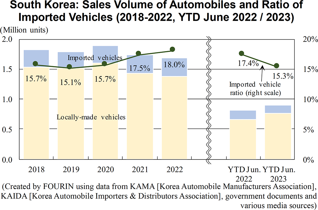 Graph: South Korea: Sales Volume of Automobiles and Ratio of Imported Vehicles (2018-2022, YTD June 2022 / 2023)