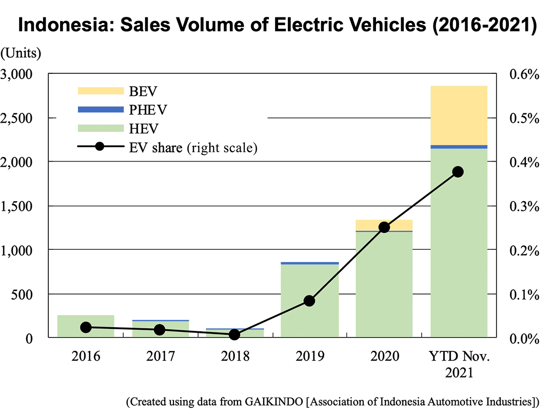 Graph: Indonesia: Sales Volume of Electric Vehicles (2016-2021)