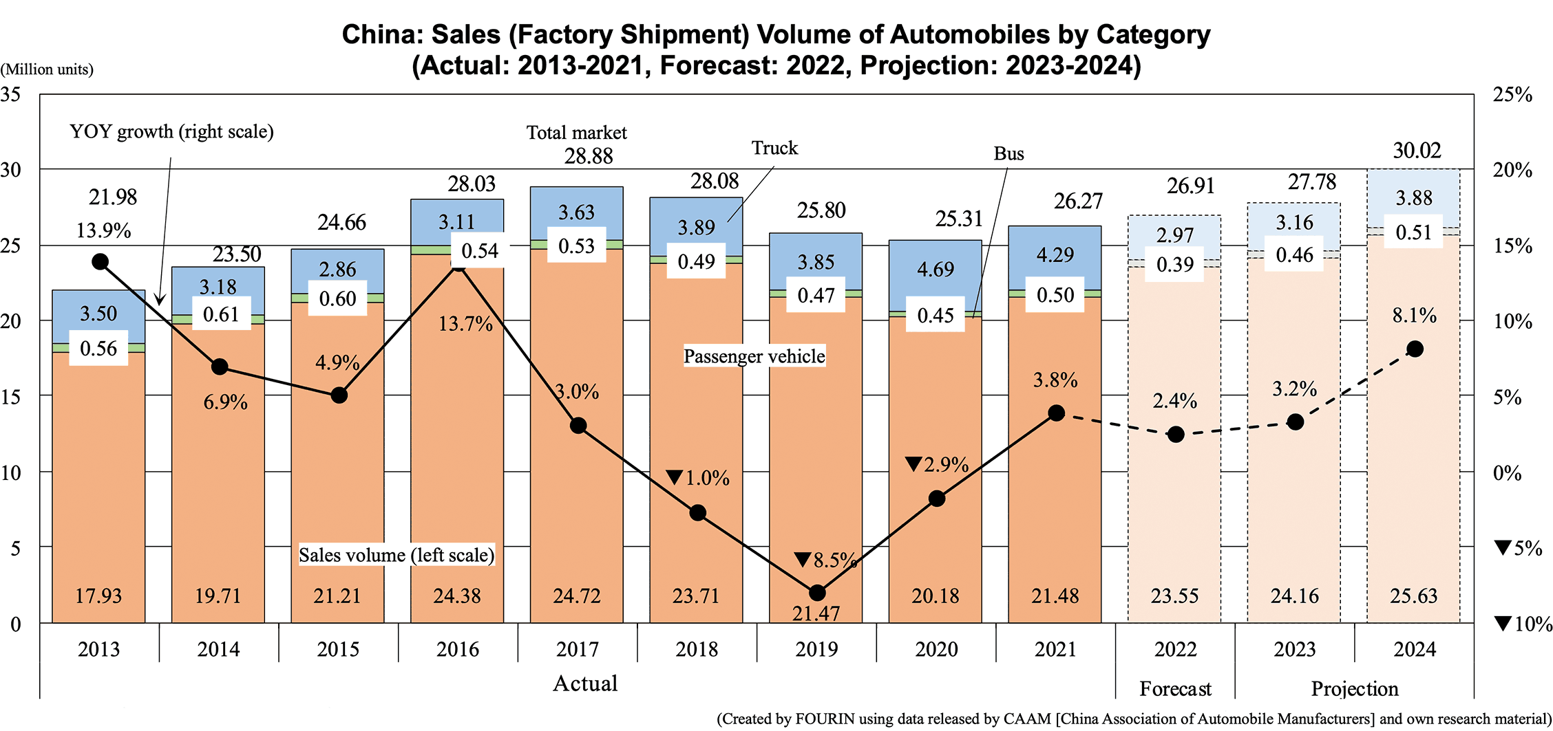 Graph: China: Sales (Factory Shipment) Volume of Automobiles by Category (Actual: 2013-2021, Forecast: 2022, Projection: 2023-2024)