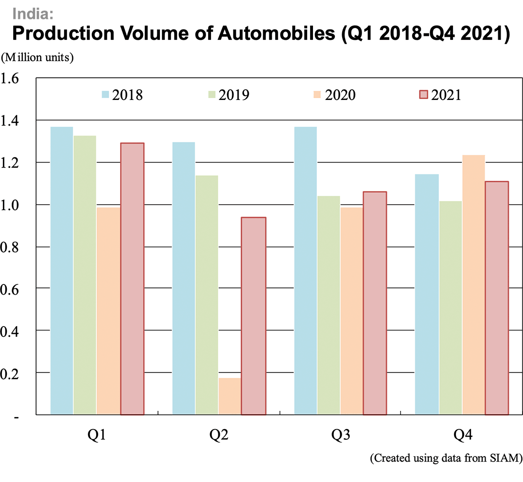 Graph: India: Production Volume of Automobiles (Q1 2018-Q4 2021)