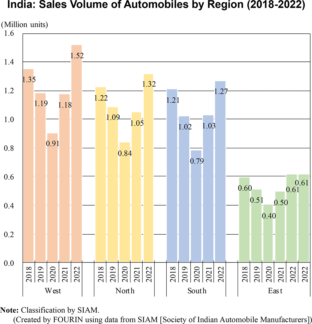 Bar graph: India: Sales Volume of Automobiles by Region (2018-2022)