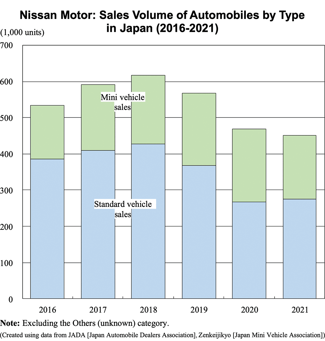 Bar graph: Nissan Motor: Sales Volume of Automobiles by Type in Japan (2016-2021)