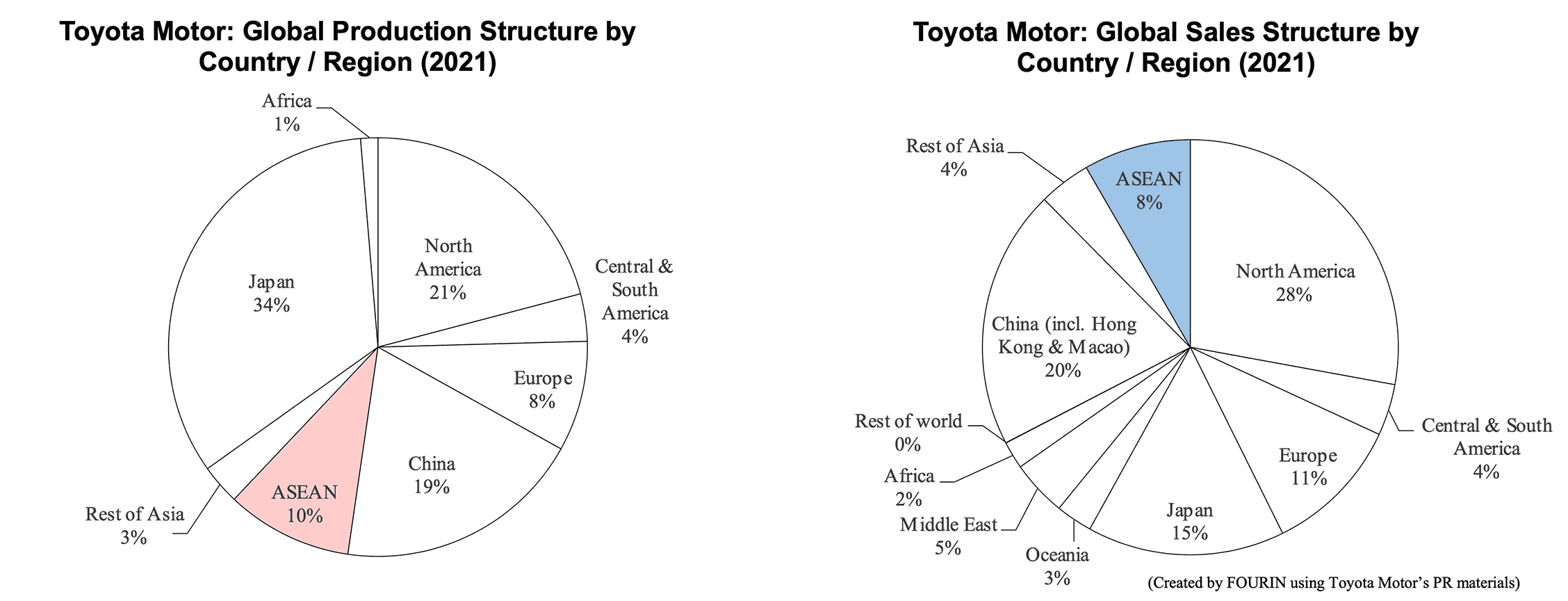 Toyota Motor: Global Production & Sales Structures by Country / Region (2021)