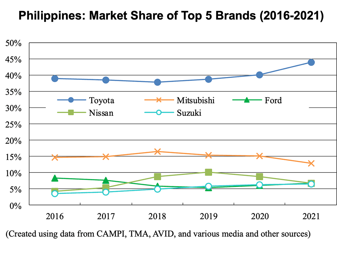 Graph: Philippines: Market Share of Top 5 Brands (2016-2021)