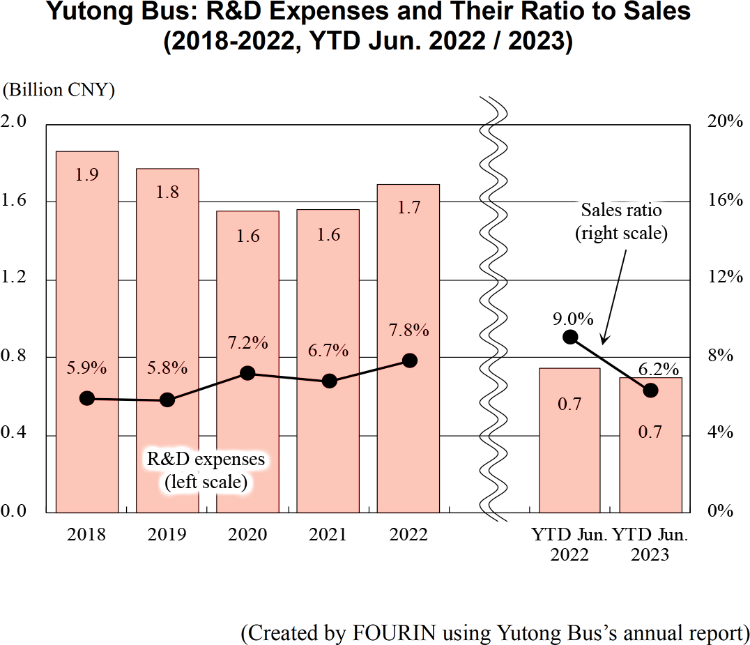 Graph: Yutong Bus: R&D Expenses and Their Ratio to Sales  (2018-2022, YTD Jun. 2022 / 2023) 