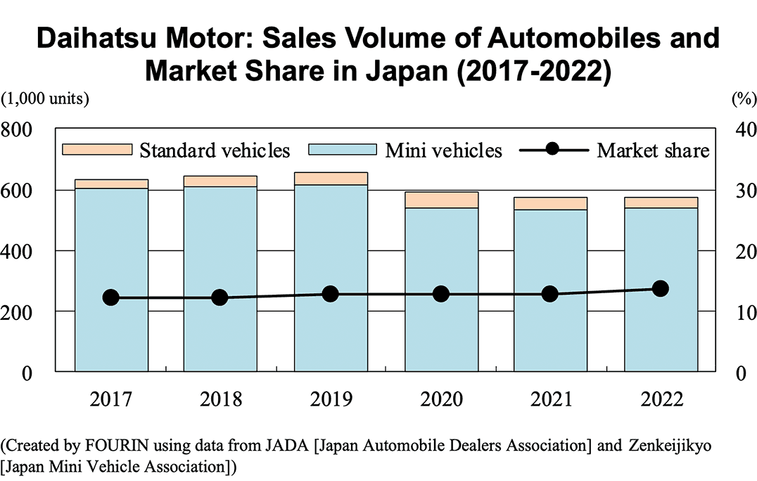 Bar graph: Daihatsu Motor: Sales Volume of Automobiles and Market Share in Japan (2017-2022)