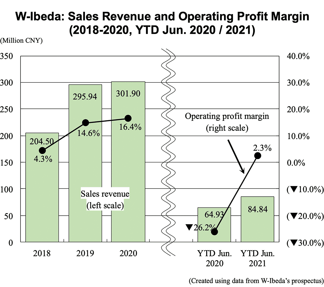 Graph: W-Ibeda: Sales Revenue and Operating Profit Margin (2018-2020, YTD Jun. 2020 / 2021)