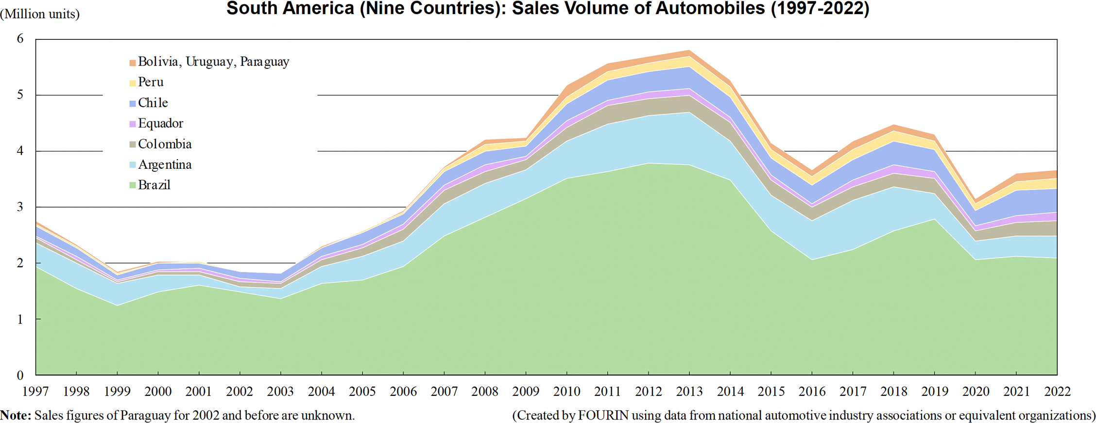 Graph: South America (Nine Countries): Sales Volume of Automobiles (1997-2022)