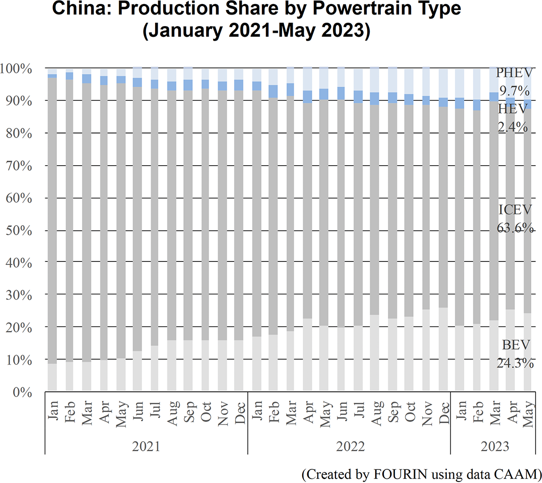 Bar graph: China: Production Share by Powertrain Type (January 2021-May 2023)