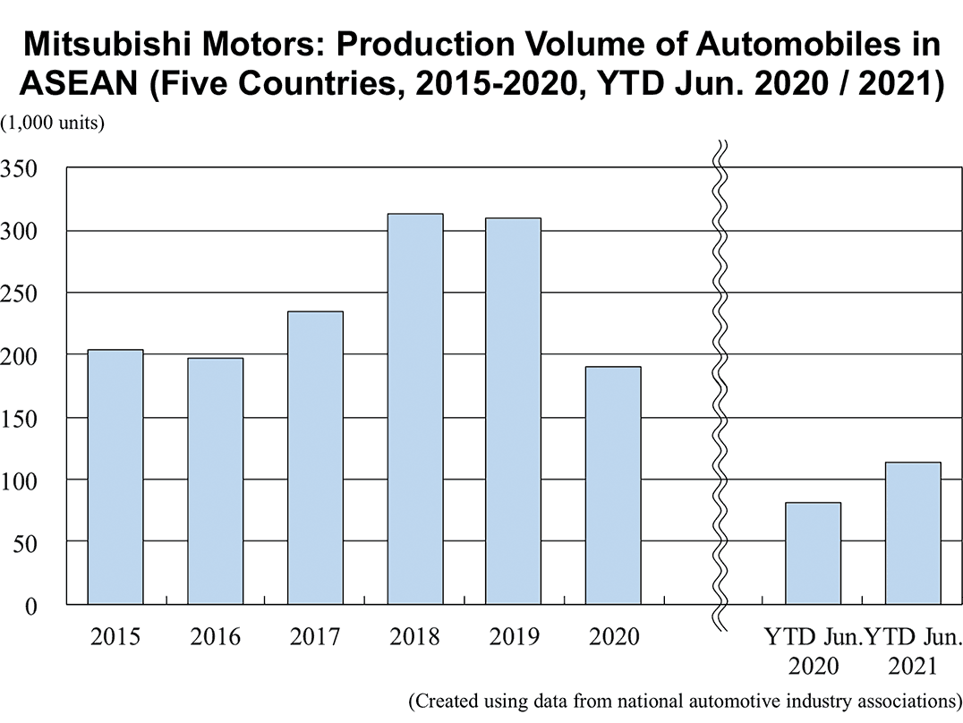 Mitsubishi Motors: Production Volume of Automobiles in ASEAN (Five countries, 2015-2020, YTD Jun. 2020 / 2021)