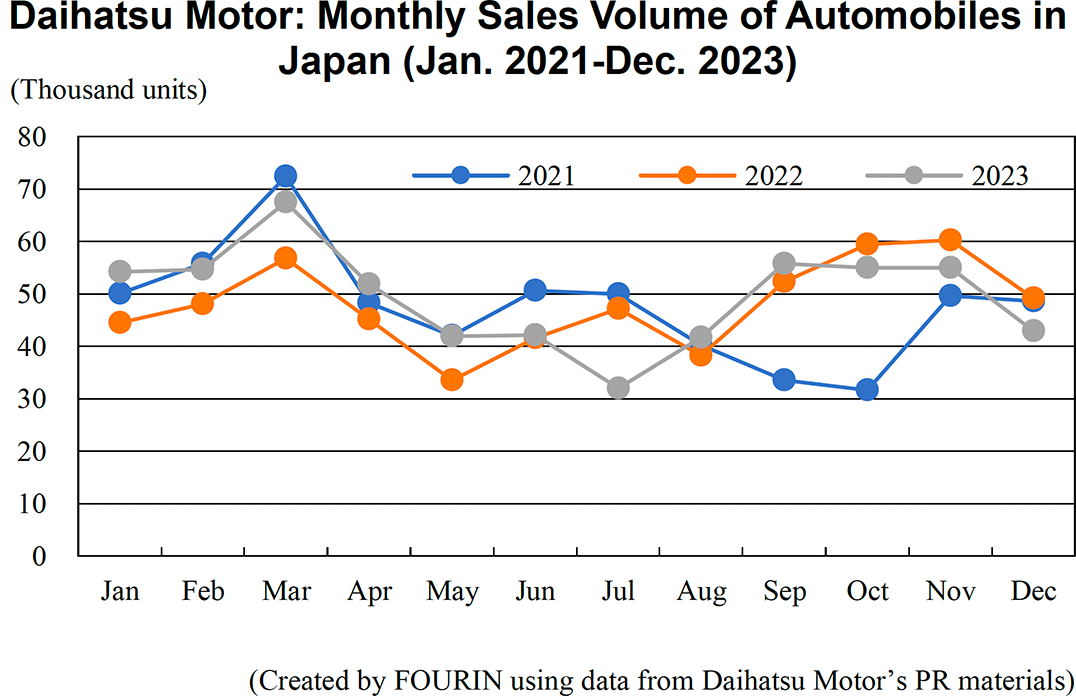Graph: Daihatsu Motor: Monthly Sales Volume of Automobiles in Japan (Jan. 2021-Dec. 2023)