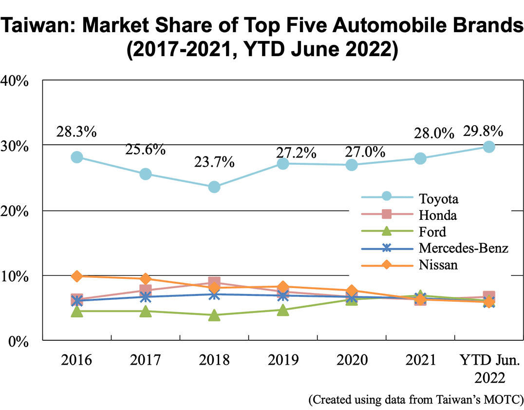Line graph: Taiwan: Market Share of Top Five Automobile Brands (2017-2021, YTD June 2022)