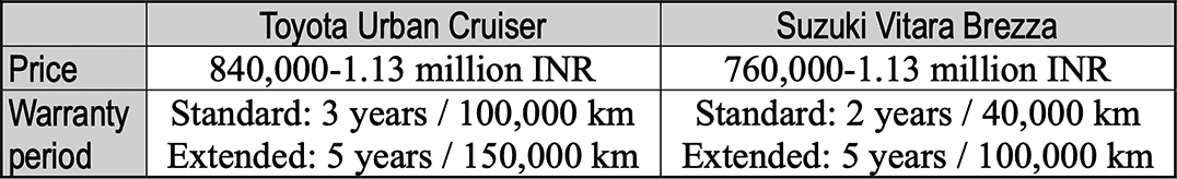 Toyota Urban Cruiser & Suzuki Vitara Brezza: Price, warranty period