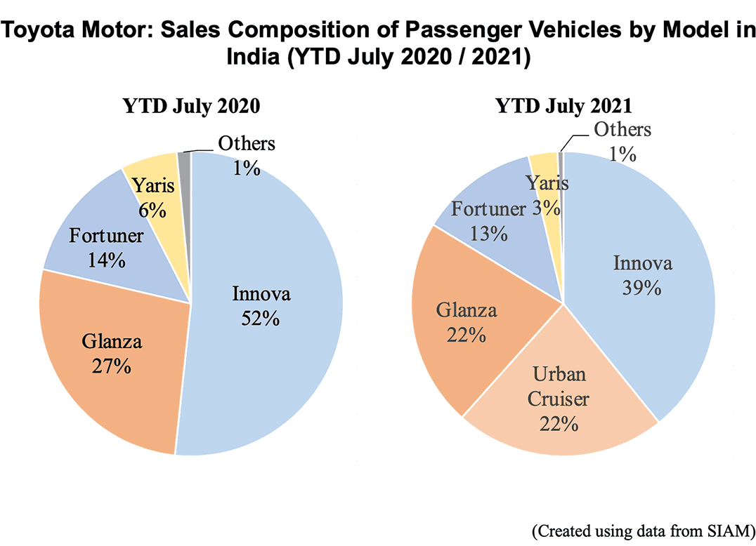 Toyota Motor: Sales Composition of Passenger Vehicles by Model in India (YTD July 2020 / 2021)