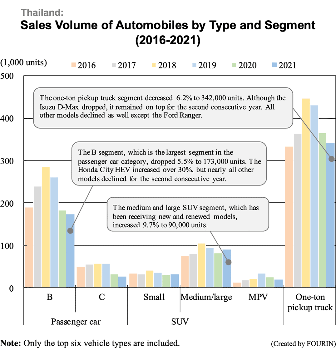 Bar graph: Thailand: Sales Volume of Automobiles by Type and Segment (2016-2021)