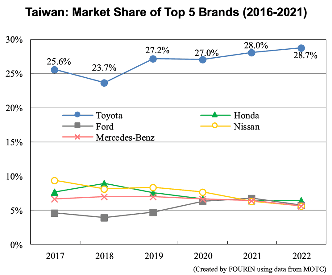 Graph: Taiwan: Market Share of Top 5 Brands (2016-2021)