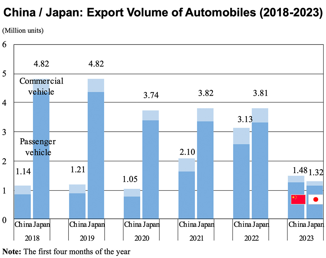 Bar graph: China / Japan: Export Volume of Automobiles (2018-2023)