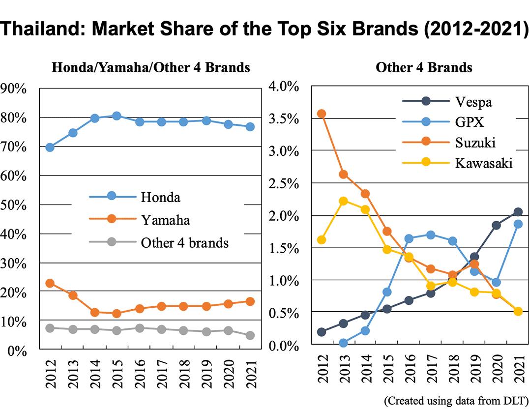Line graphs: Thailand: Market Share of the Top Six Brands (2012-2021)