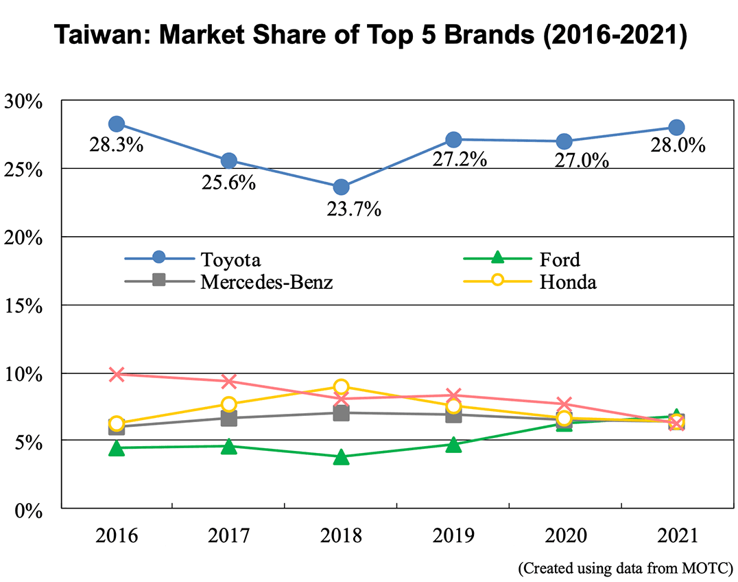 Graph: Taiwan: Market Share of Top 5 Brands (2016-2021)