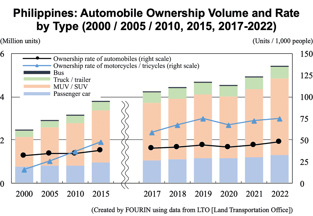 Bar graph: Philippines: Automobile Ownership Volume and Rate by Type (2000 / 2005 / 2010, 2015, 2017-2022)