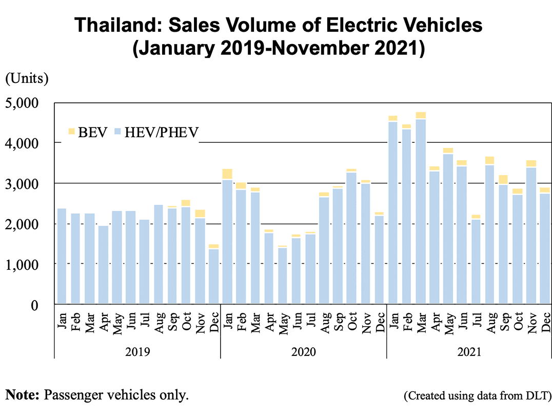 Bar graph: Thailand: Sales Volume of Electric Vehicles (January 2019-November 2021)
