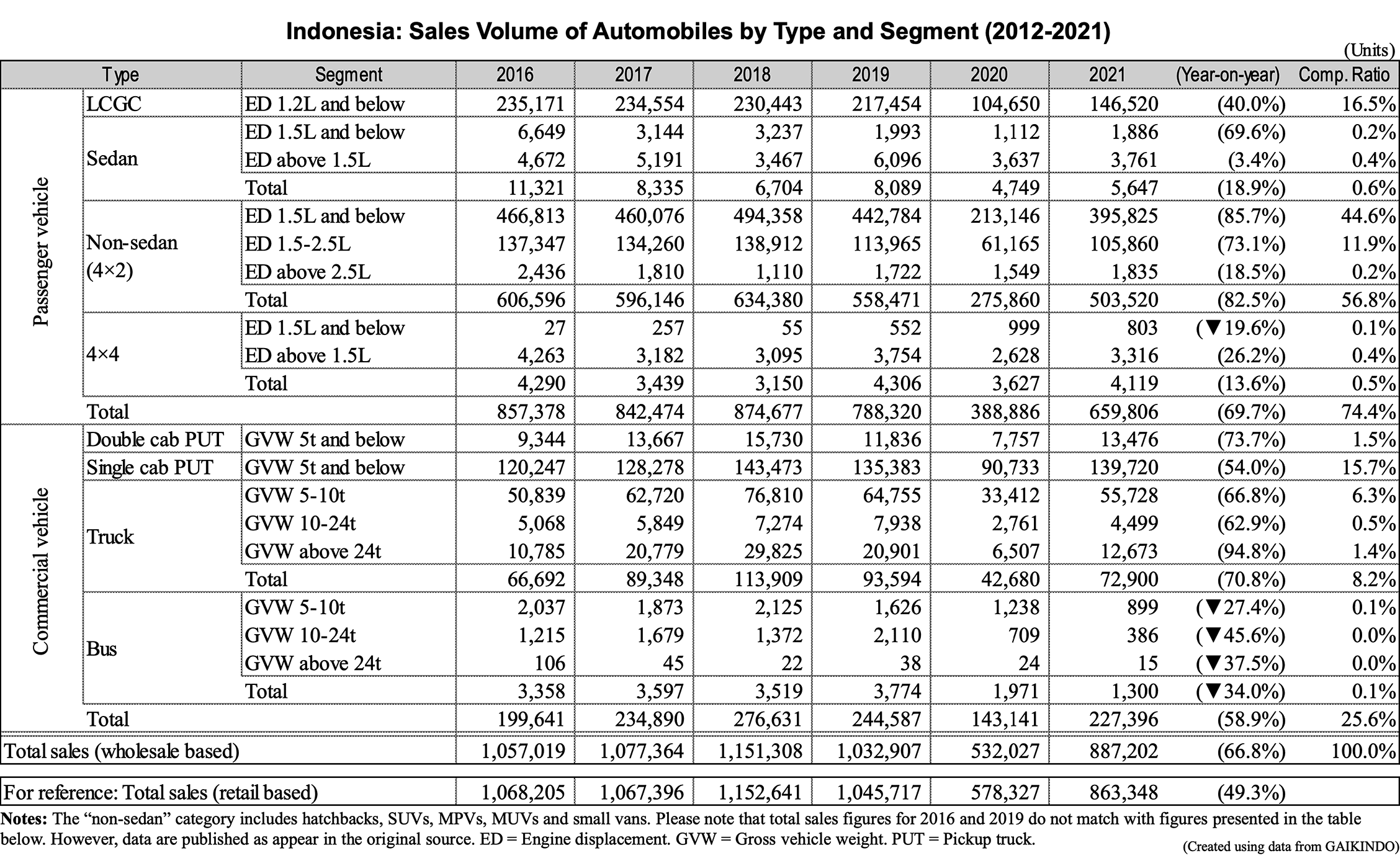 Table: Indonesia: Sales Volume of Automobiles by Type and Segment (2012-2021)
