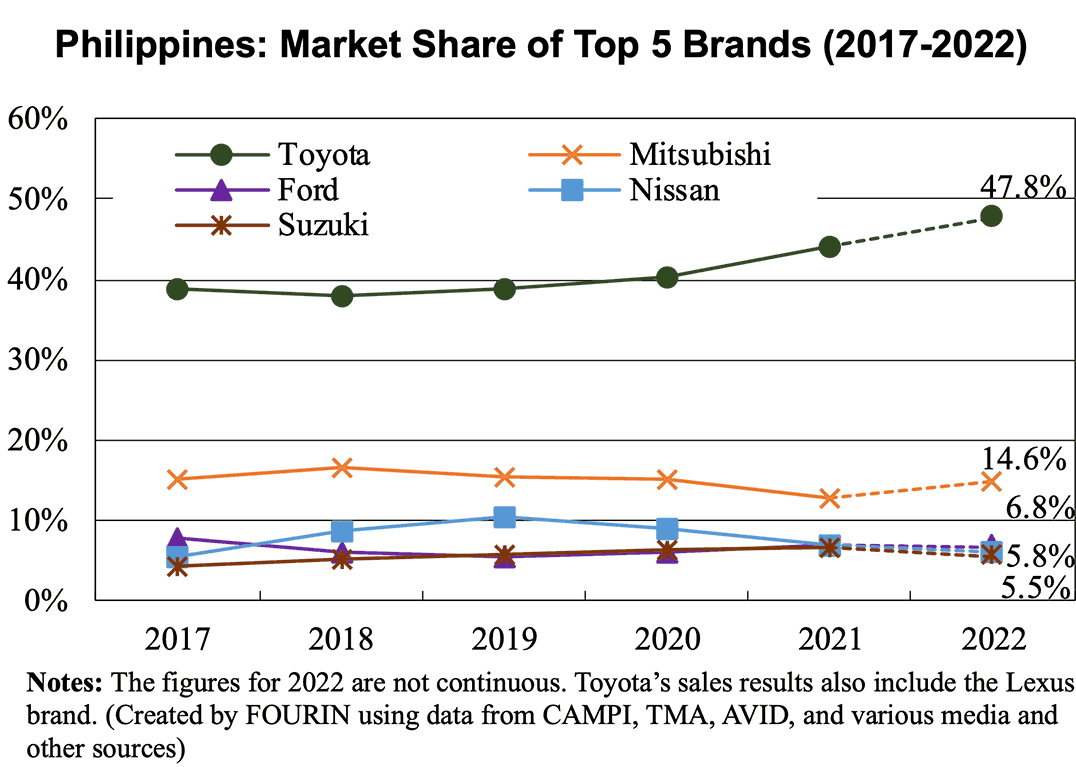 Philippines: Market Share of Top 5 Brands (2017-2022)