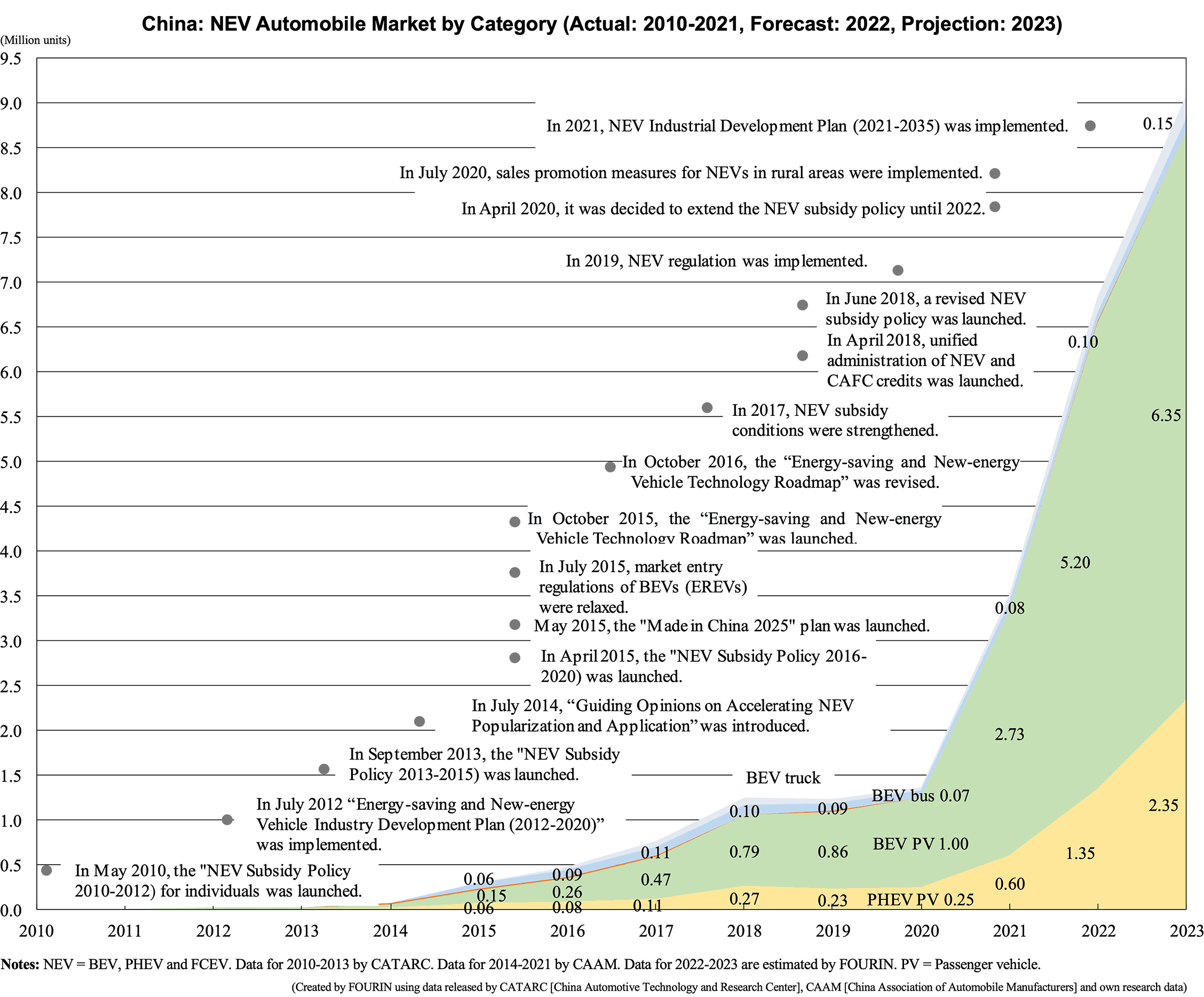 Graph: China: NEV Automobile Market by Category (Actual: 2010-2021, Forecast: 2022, Projection: 2023)