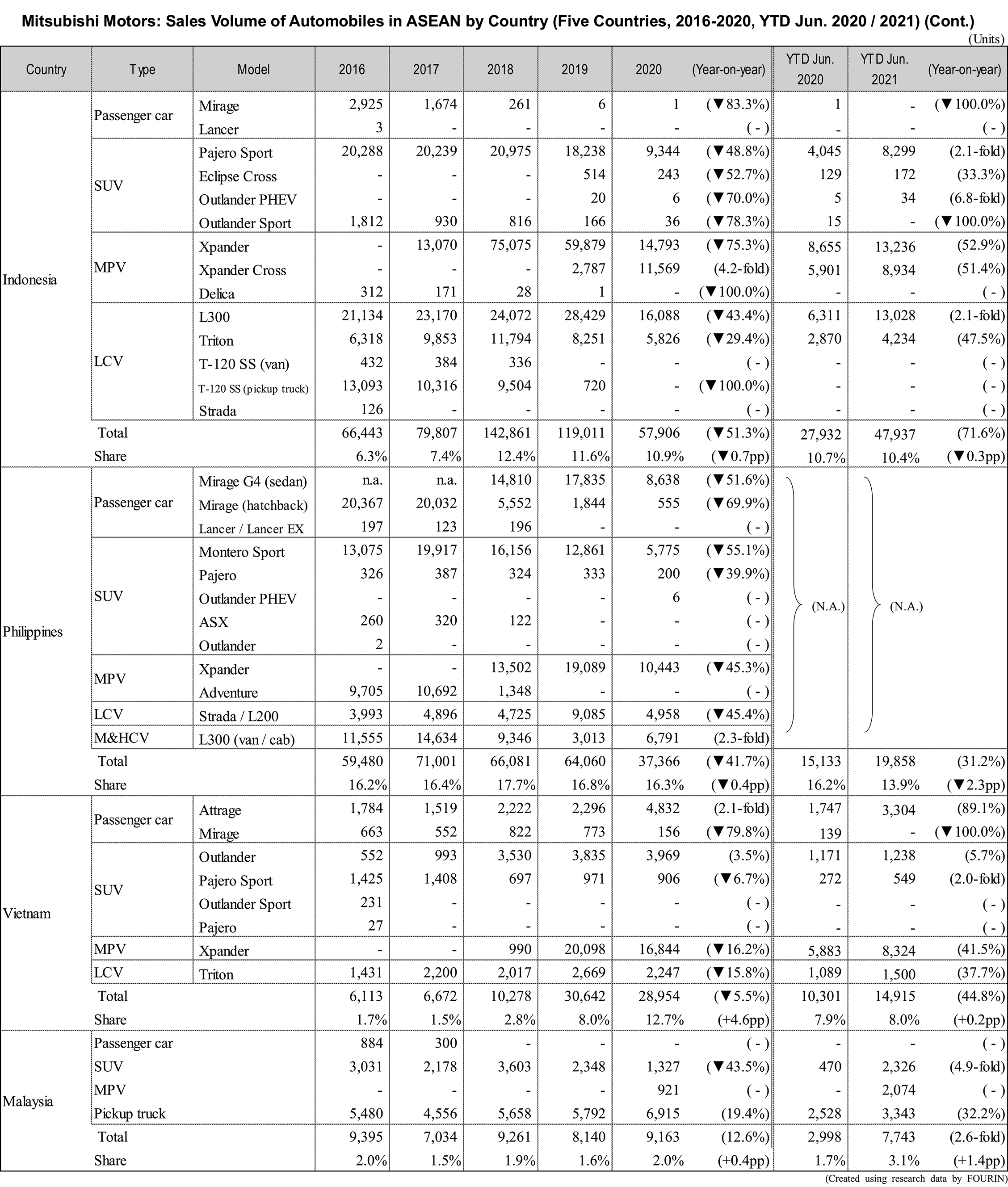 Mitsubishi Motors: Sales Volume of Automobiles in ASEAN by Country (Five Countries, 2016-2020, YTD Jun. 2020 / 2021)