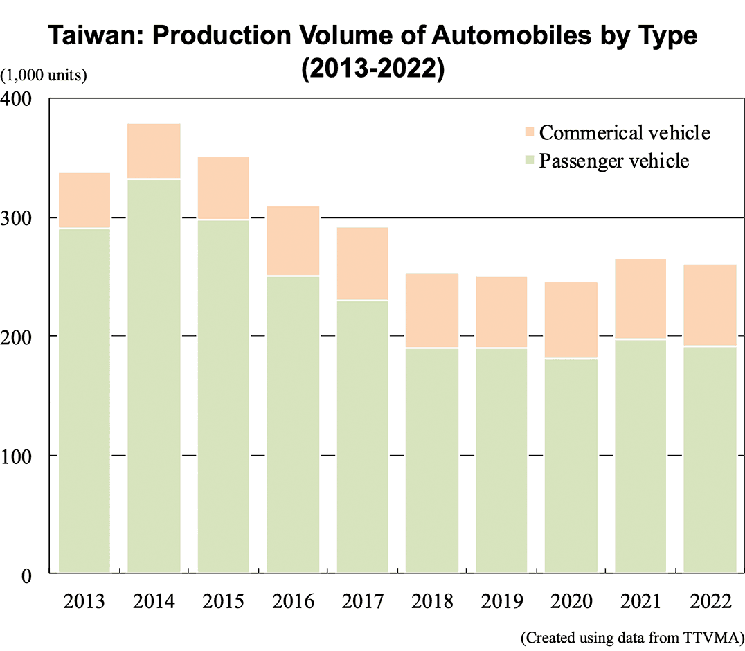 Taiwan: Production Volume of Automobiles by Type (2013-2022)