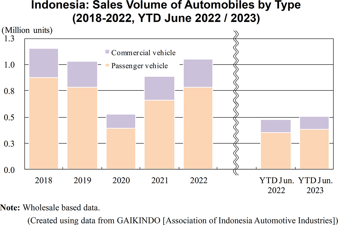 Graph: Indonesia: Sales Volume of Automobiles by Type (2018-2022, YTD June 2022 / 2023)