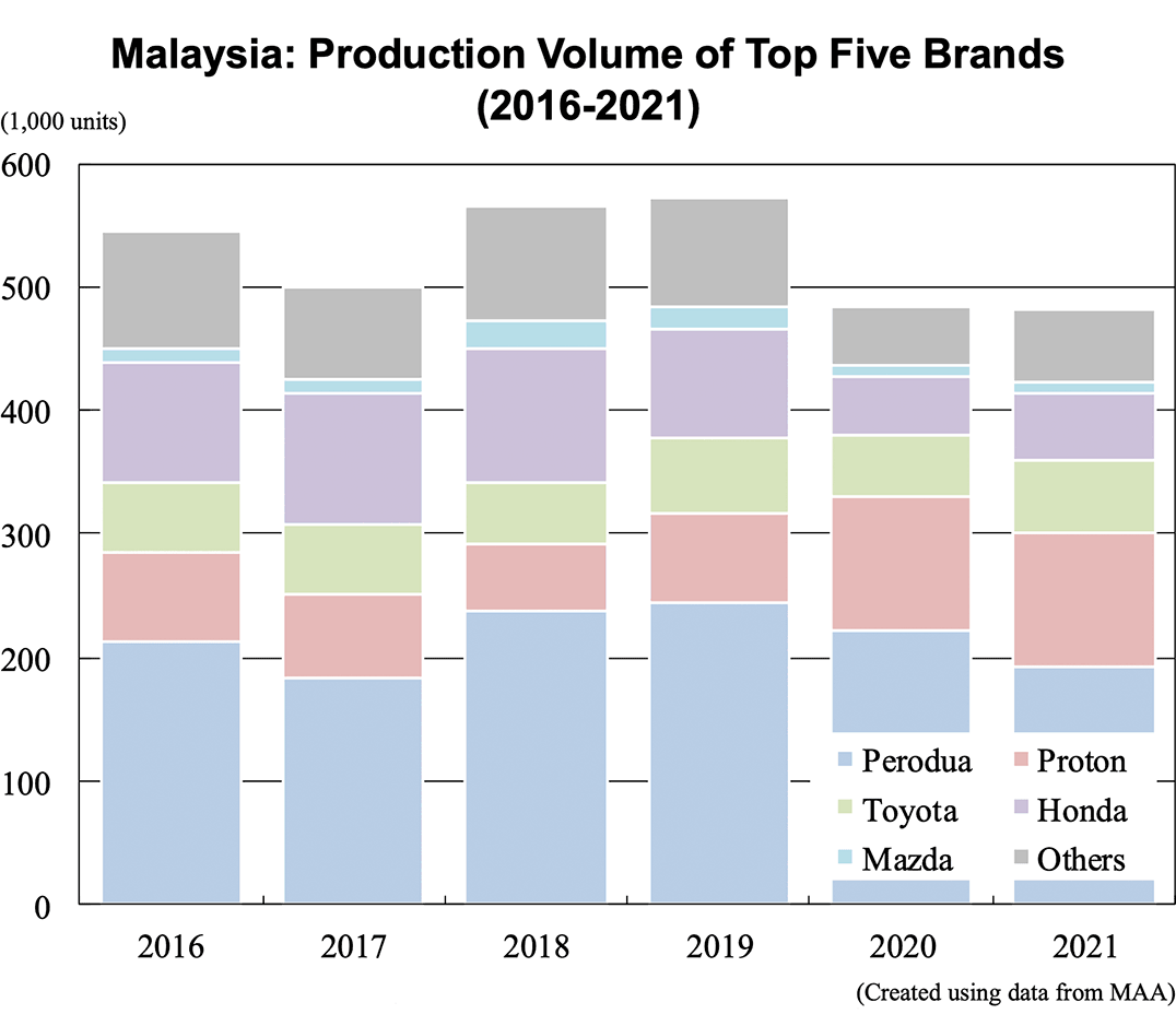 Malaysia: Production Volume of Top Five Brands (2016-2021)