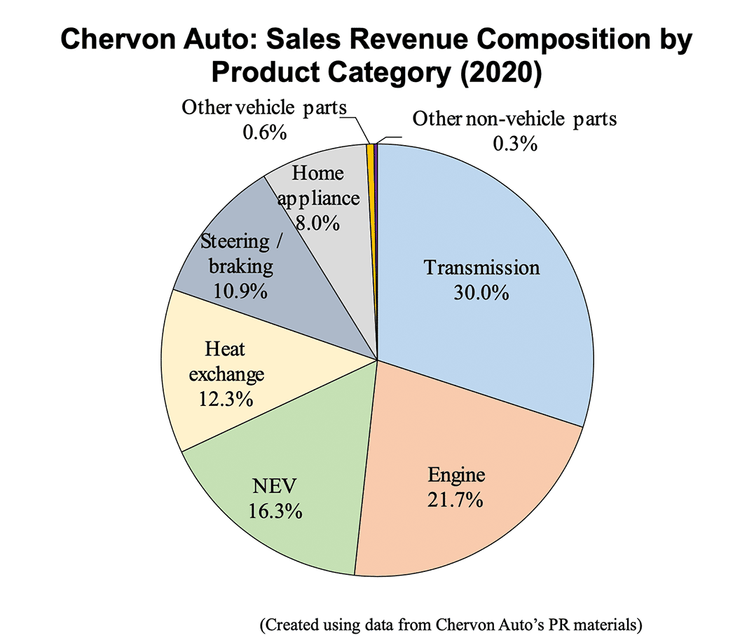 Pie chart: Chervon Auto: Sales Revenue Composition by Product Category (2020)