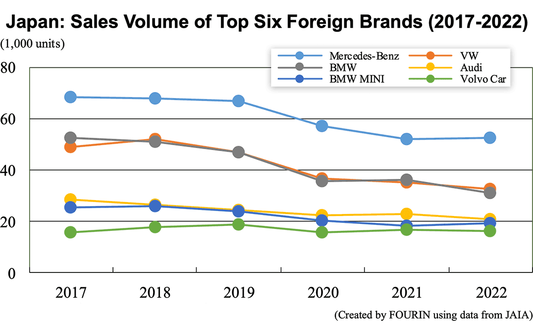 Line graph: Japan: Sales Volume of Top Six Foreign Brands (2017-2022)