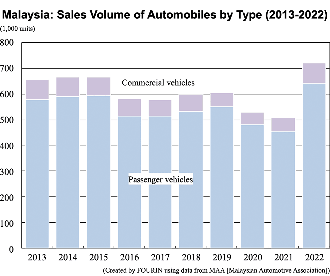 Bar graph: Malaysia: Sales Volume of Automobiles by Type (2013-2022)