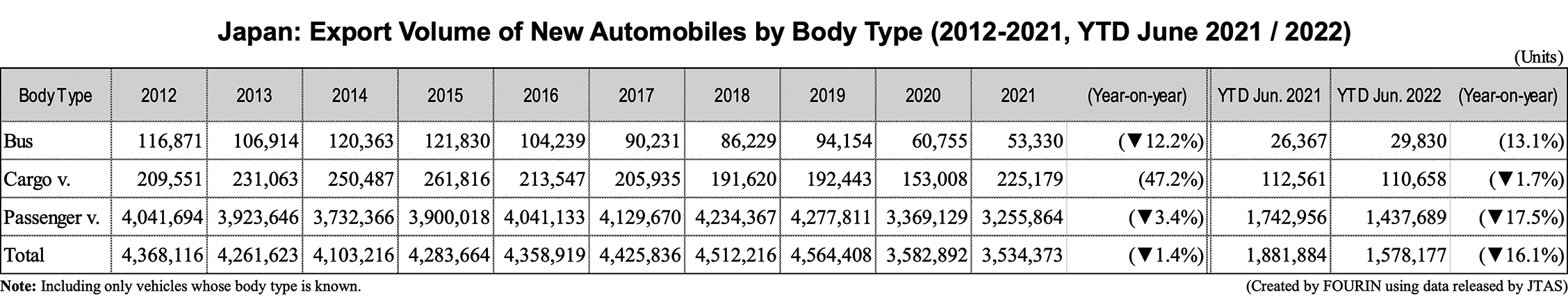 Table data: Japan: Export Volume of New Automobiles by Body Type (2012-2021, YTD June 2021 / 2022)