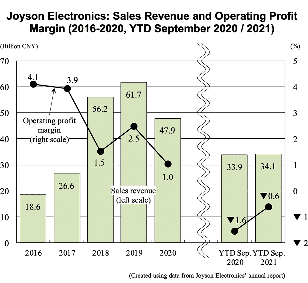 Bar graph: Joyson Electronics: Sales Revenue and Operating Profit Margin (2016-2020, YTD September 2020 / 2021)