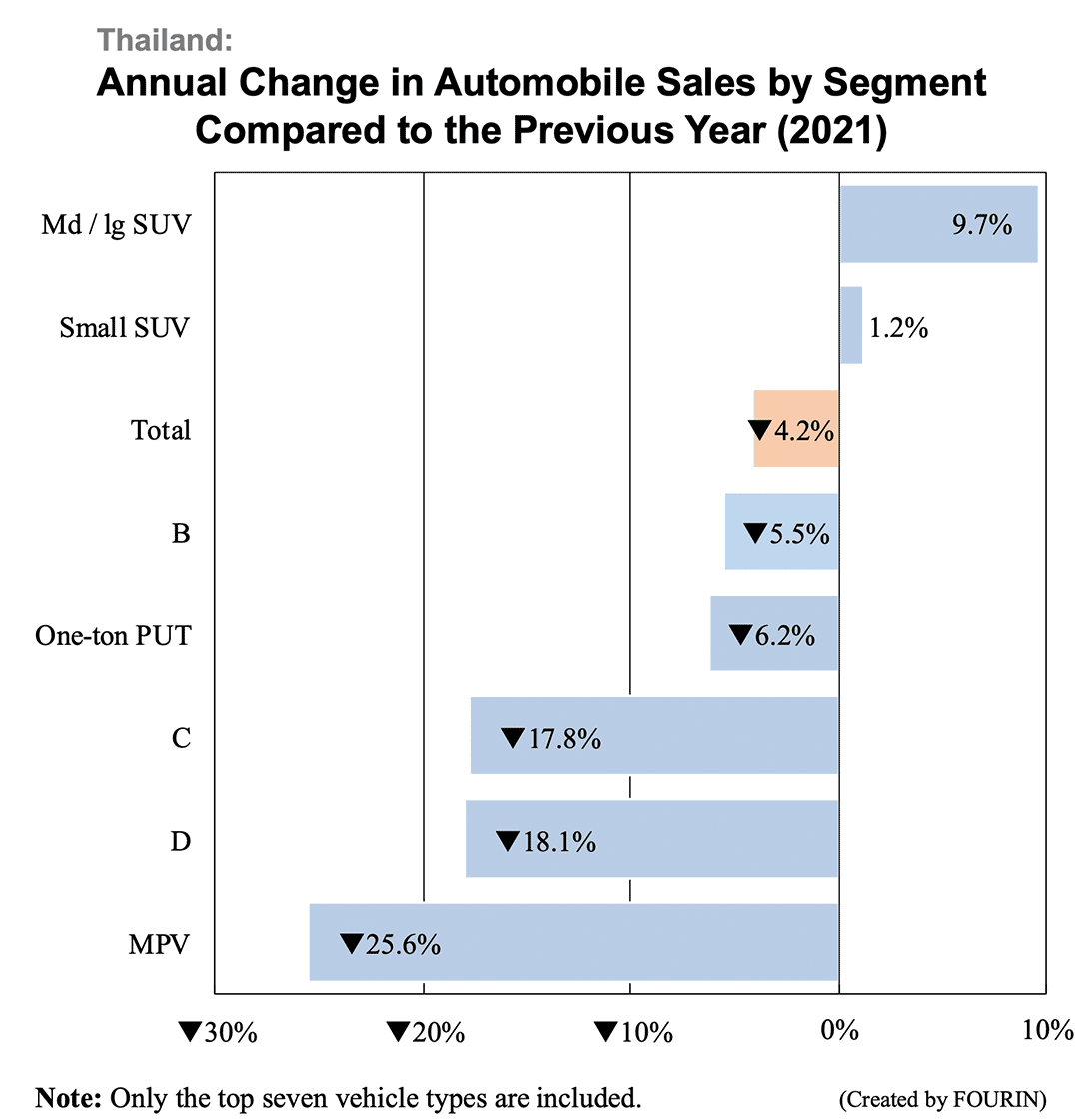 Bar graph: Thailand: Annual Change in Automobile Sales by Segment Compared to the Previous Year (2021)