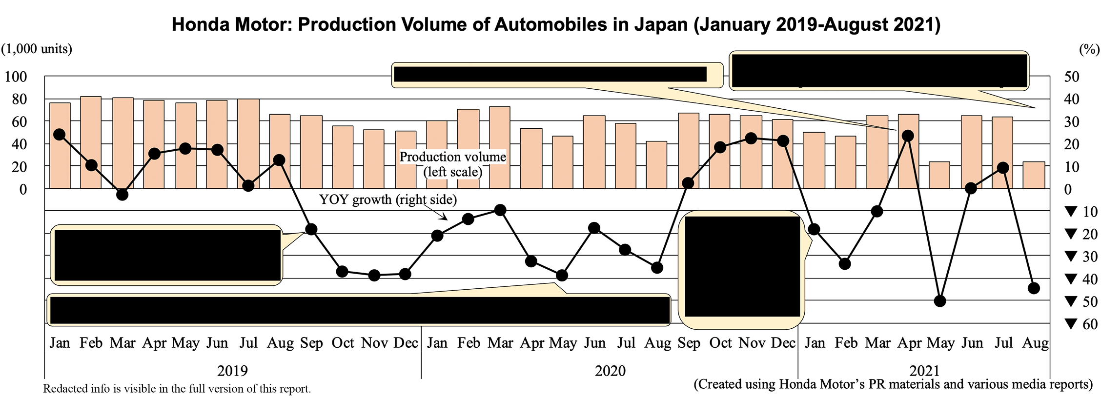 Honda Motor: Production Volume of Automobiles in Japan (January 2019-August 2021)