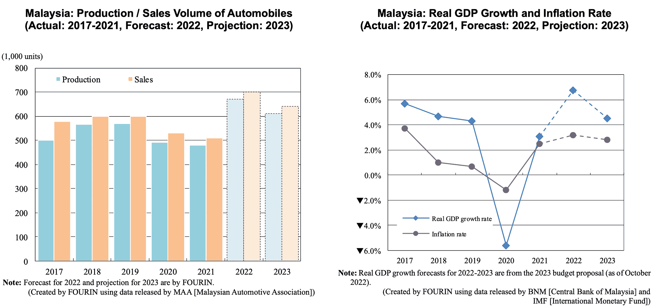 Malaysia graphs: Production / Sales Volume of Automobiles & Real GDP Growth and Inflation Rate