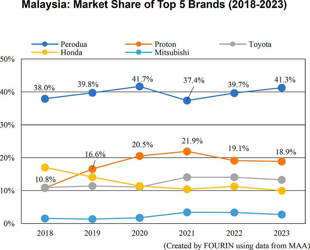 Graph: Malaysia: Market Share of Top 5 Brands (2018-2023)