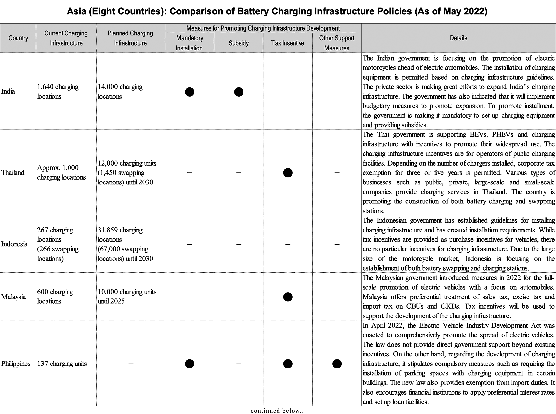Table: Asia (Eight Countries): Comparison of Battery Charging Infrastructure Policies (As of May 2022) (Part 1 of 2)