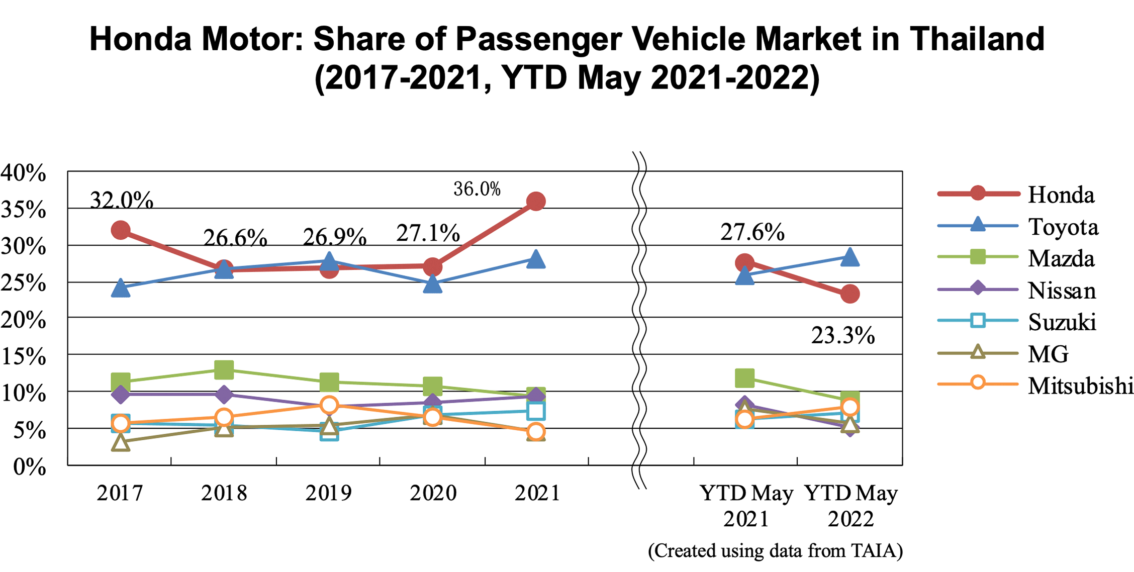 Line graph: Honda Motor: Share of Passenger Vehicle Market in Thailand (2017-2021, YTD May 2021-2022)