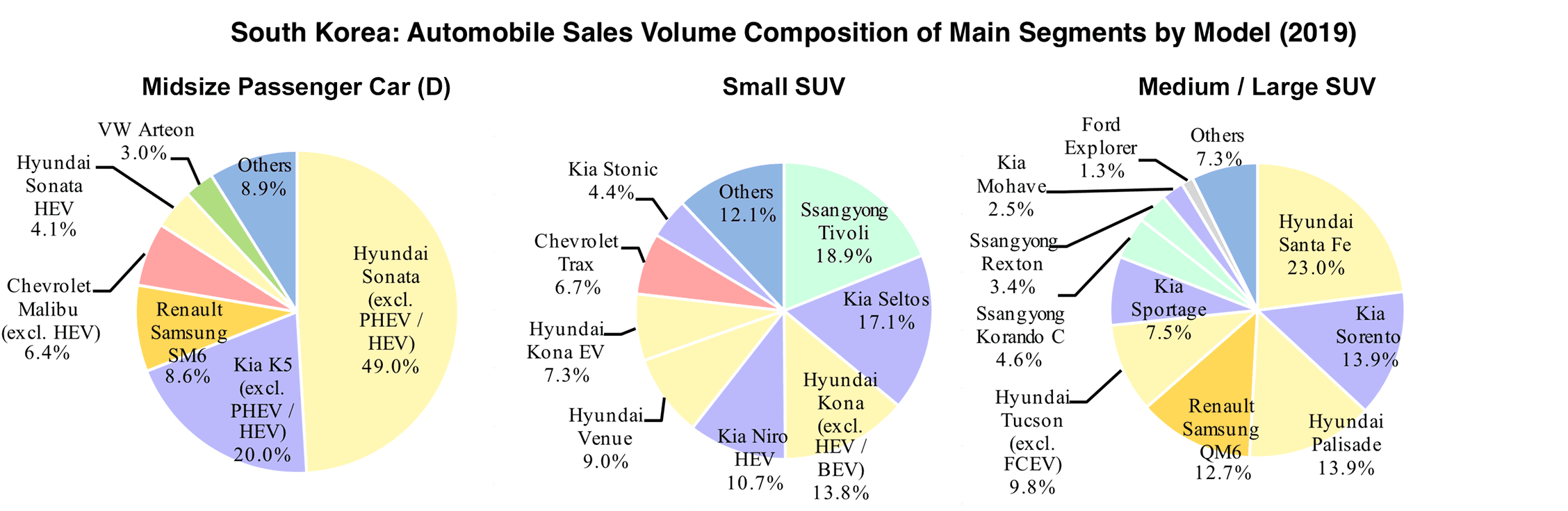 AAA weekly  South Korea's Automobile Sales by Segment in 2019 Decline