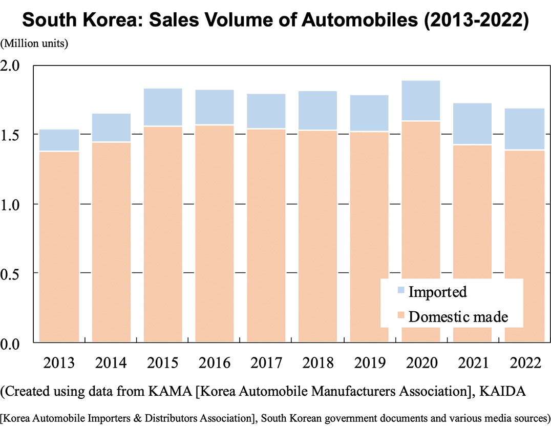South Korea: Sales Volume of Automobiles (2013-2022)