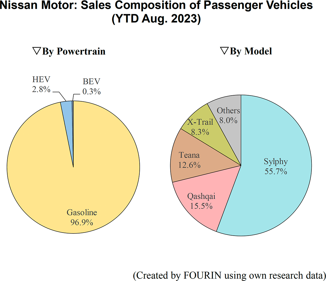 Graph: Nissan Motor: Composition of Automobile Production Volume by Region (FY Q1 2023)