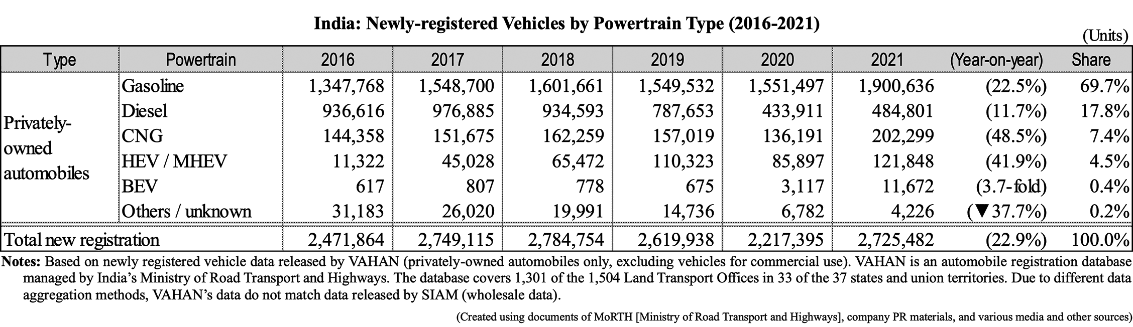 Table: India: Newly-registered Vehicles by Powertrain Type (2016-2021)