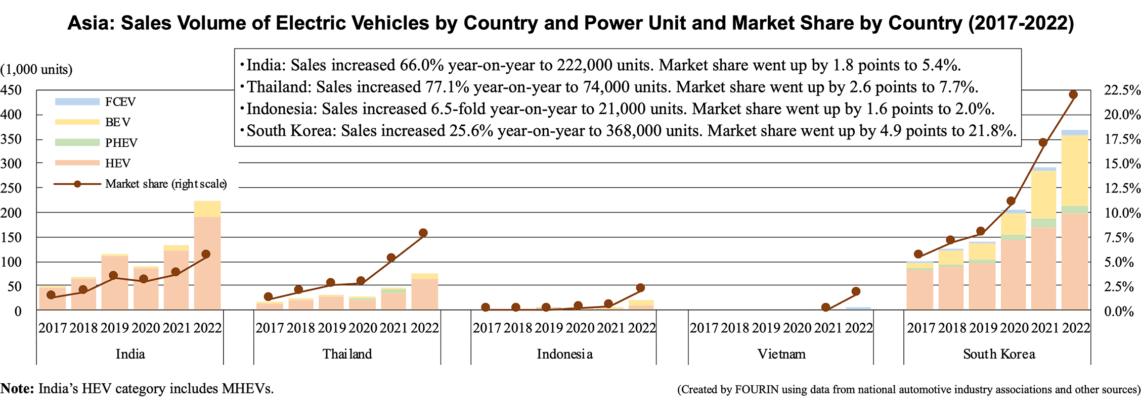 Bar graphs: Asia: Sales Volume of Electric Vehicles by Country and Power Unit and Market Share by Country (2017-2022) - India, Thailand, Indonesia, Vietnam, South Korea